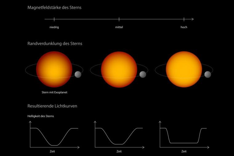 Sternen mit geringer Magnetfeldstärke weisen eine ausgeprägtere...