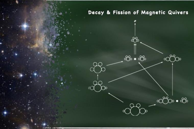 Abb.: Der Zerfall und die Spaltung von Magnetischen Quivern bringt Einsichten...
