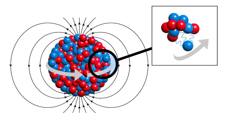 Abb.: Illustration von Zwei-Teilchen-Strömen und dem magnetischen Moment im...