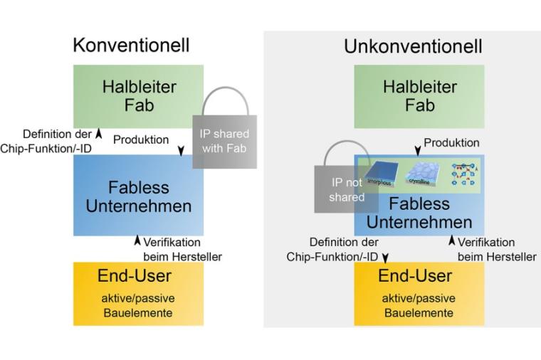 Abb.: Schematische Darstellung des bisherigen Verfahrens und des neuen im...