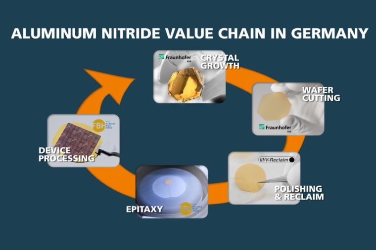 Abb.: Aluminiumnitrid-Wertschöpfungskette