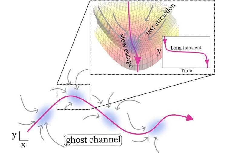 Abb.: Schema eines „Ghost Channels“