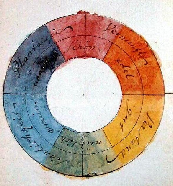 Beginnend mit dem Gegensatzpaar Gelb und Blau entwickelt Goethe den Farbkreis,...