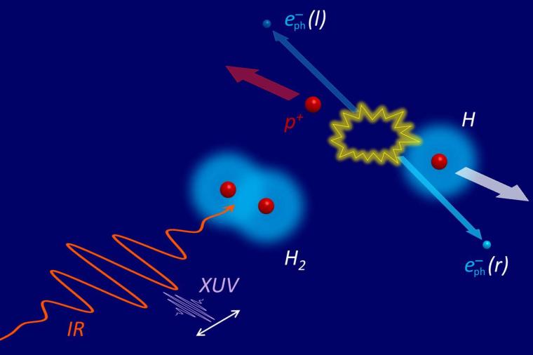 Abb.: Skizze der dissoziativen Photoionisation von molekularem Wasserstoff...