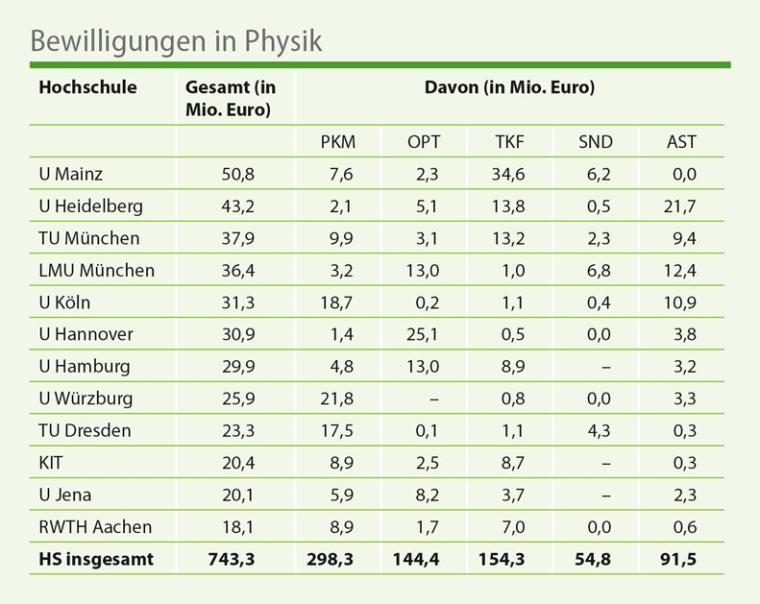 Der aktuelle Förderatlas zeigt in der Physik auf den ersten zehn Plätzen kaum...