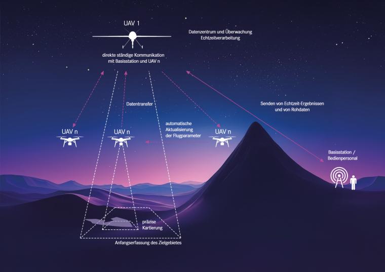 Abb.: Das Konzept für einen autonom agierenden Schwarm von UAV basiert auf...