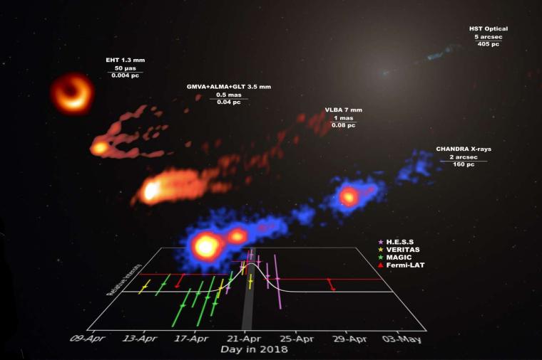 Abb.: Lichtkurve des Gamma-Flares (unten) und Bilder des M87-Jets (oben).