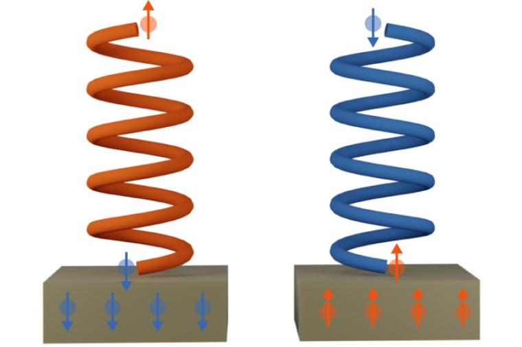 Abb.: Helix als Spin-Filter