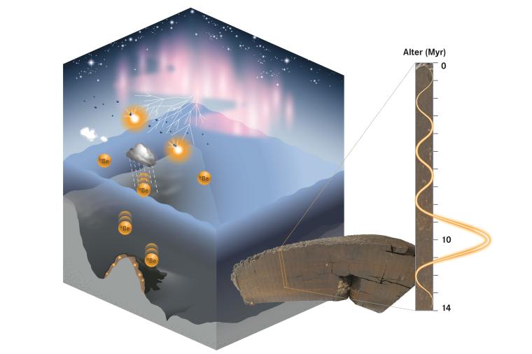 Abb.: Illustration der Produktion und der Ablagerung von kosmogenem Be-10 in...