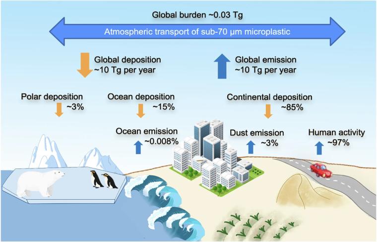 Abb.: Quellen und Senken von atmosphärischem Mikroplastik.