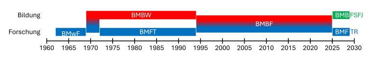 Historie Bundesministerien für Forschung und Bildung