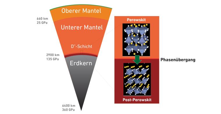 Abb.: Lage der D-Schicht im unteren Erdmantel. An dieser Schicht verändert...
