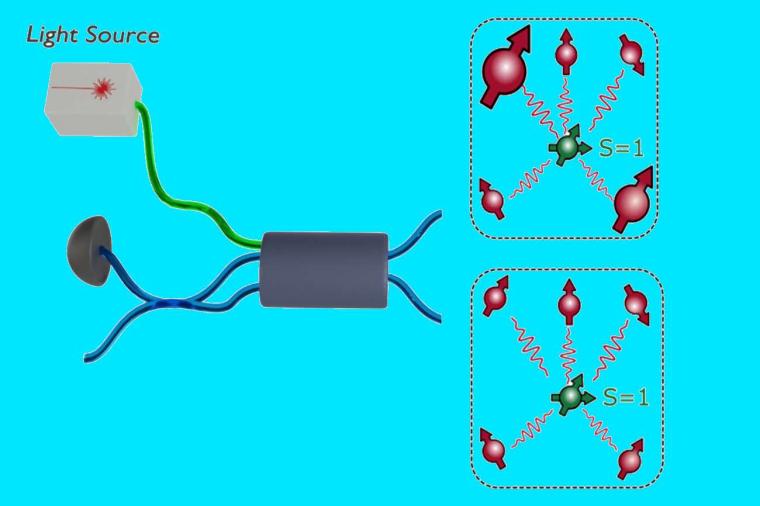 Abb.: Schematische Darstellung der Verschränkung von zwei Qubit-Registern...