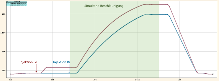 Verlauf der Kavitäten-Frequenzen für Eisen und Bismut