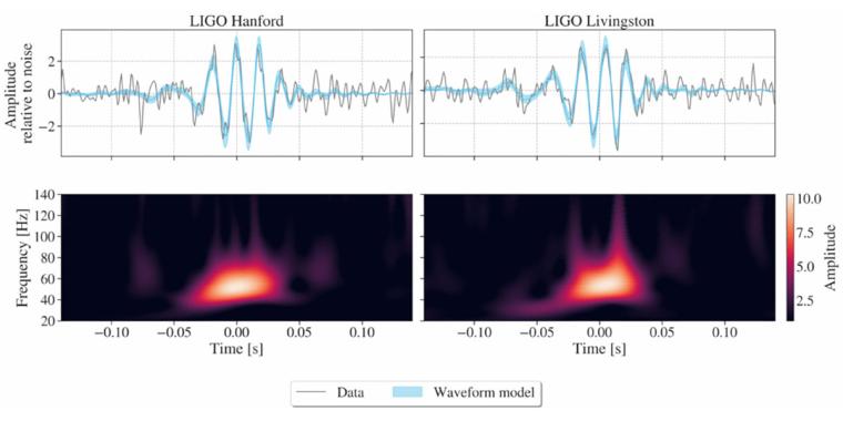 Das Signal GW231123 in den Daten der Detektoren LIGO Hanford (links) und...