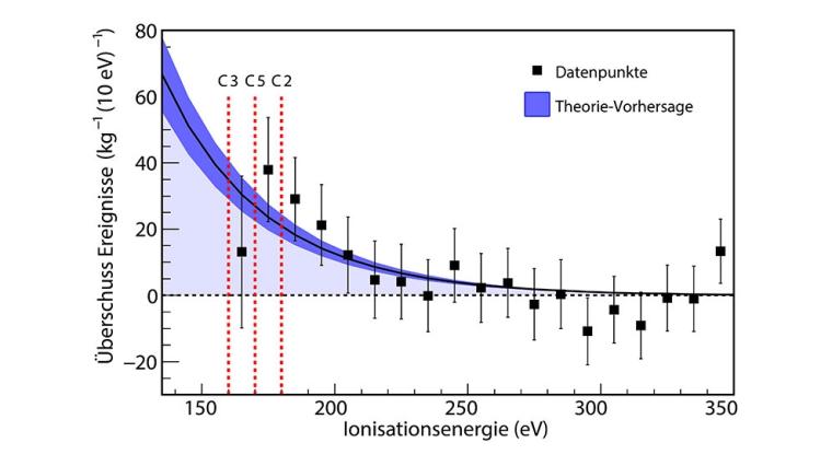 Ergebnisse der Antineutrinomessung mit CONUS+