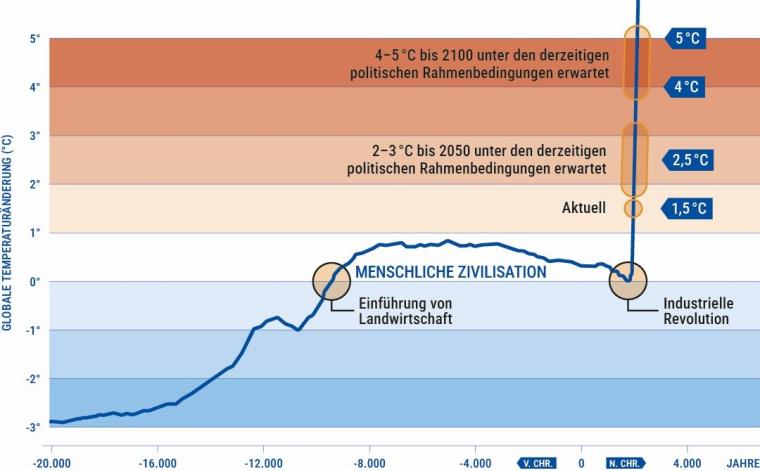 Die Temperaturänderung der letzten 20 000 Jahre zeigt den besorgniserregenden...
