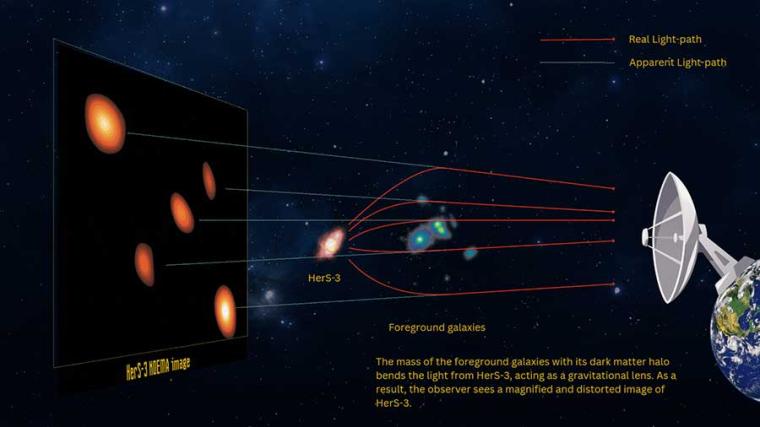 Die Masse der Galaxiengruppe und der damit verbundene Halo aus dunkler Materie...