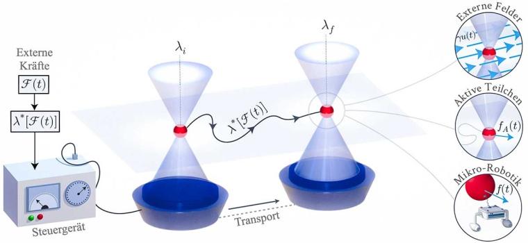Ein Teilchen (rote Kugel) wird von links zum Zielpunkt (rechts) mit einer...