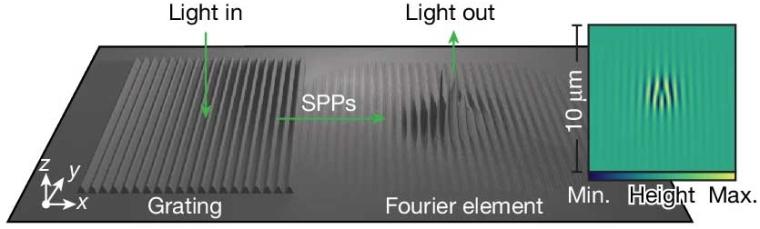 Plasmonic Fourier pixel that generates a Gaussian vortex beam with a...