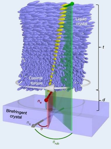 Abb.: Der Flüssigkristall erfährt durch den Casimir-Effekt eine...