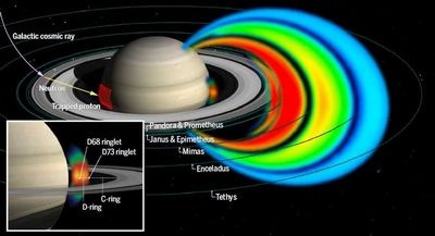 Abb.: Die Strahlungsringe des Planeten Saturn sind segmen­tiert, da seine...