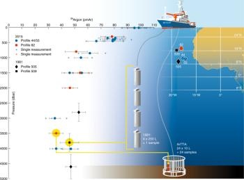 Abb.: Die neue Messmethode ermöglicht die schnelle Datierung von ozeanischem...