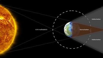 Abb.: Eine Mondfinsternis ereignet sich, wenn Sonne, Erde und Mond ent­lang...
