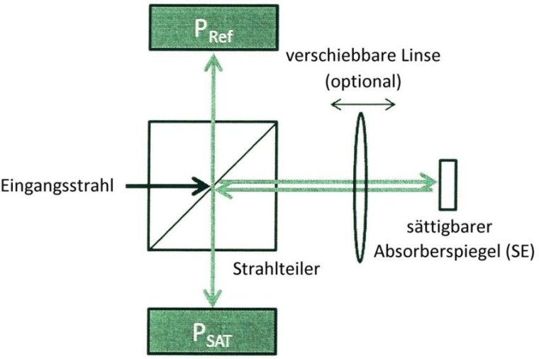 Abb.: Messaufbau mit Strahlteilung und Absorberspiegel (Bild: U. Stuttgart)