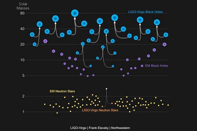 LIGO und Virgo haben eine neue Population von Schwarzen Löchern mit Massen...