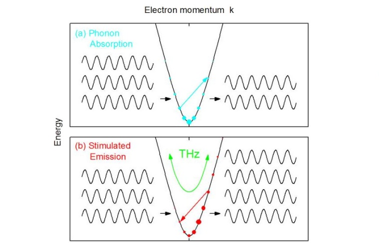 Abb.: Ein Phonon wird absorbiert (a), wenn ein Elektron (blau) von einem...