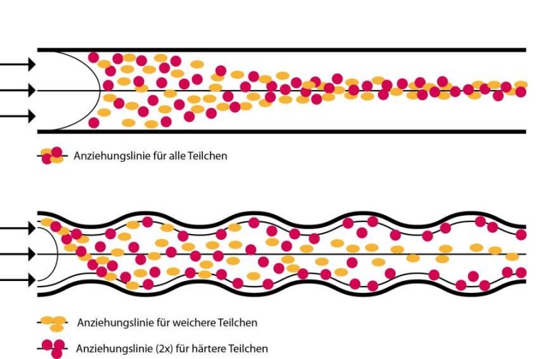 Abb.: Verteilung von Teilchen in einem Mikrokanal mit geradlinigen (oben) und...