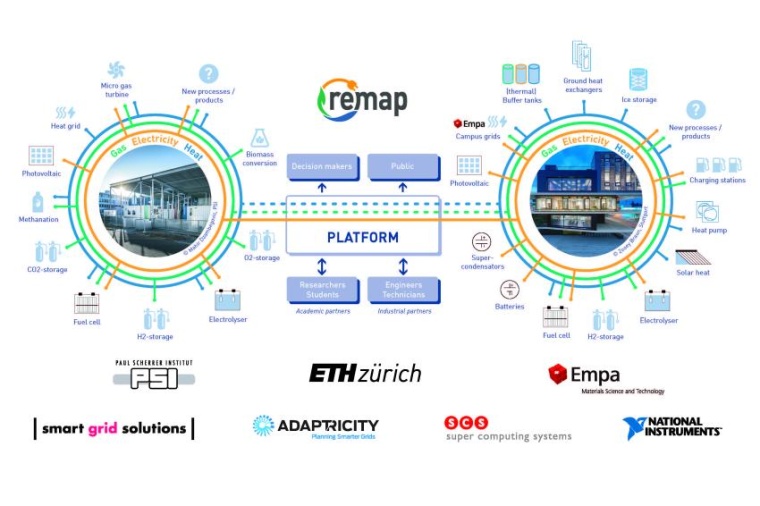 Abb.: Schema der Forschungsplattform ReMaP (Bild: Empa)