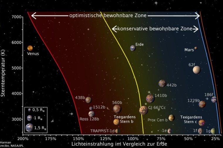 Abb.: Habitable Zonen verschiedener Sterne, inklusive des Sonnensystems und der...