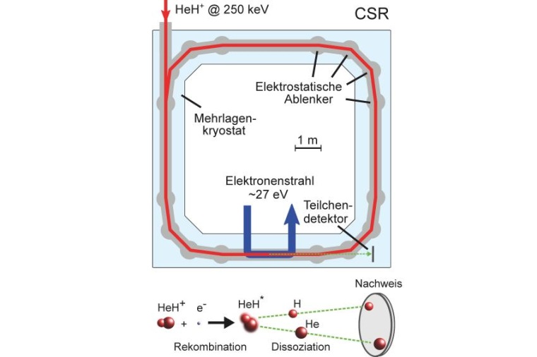 Abb.: Schemazeichnung der CSR-Ringstruktur mit gespeichertem Ionenstrahl (rot),...