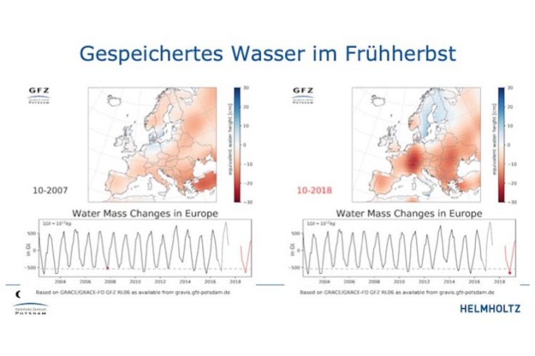 Abb.: Die Dürre 2018 zeigt sich in der Wasserspeicherung in Europa, gemessen...