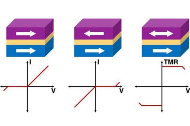 Abb.: Neues Konzept für spintronische Transistoren (Bild: E. Sasioglu et al. /...