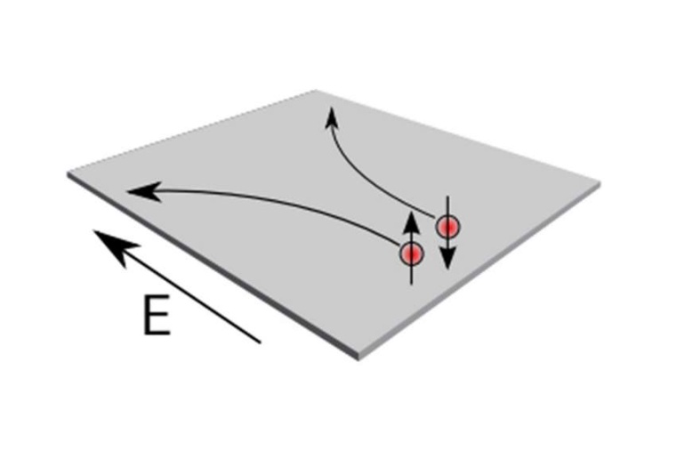Abb.: Der Spin-Hall-Effekt. Bei angelegtem elektrischen Feld (E) bewegen sich...