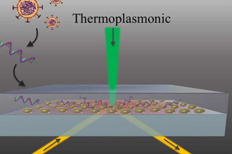 Abb.: Messprinzip des neuen thermo­plasmonischen Sensors für Corona­viren....