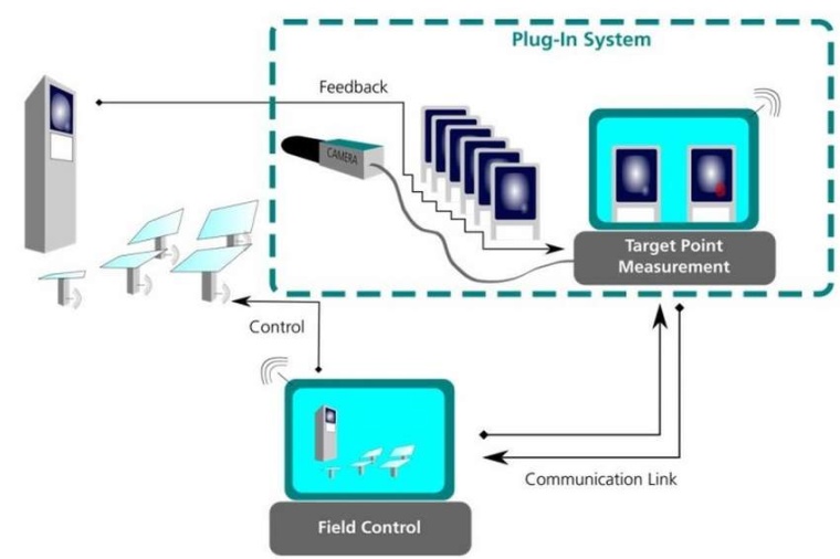 Abb.: Schematischer Aufbau des bild­ver­arbeitenden Regelungs­systems...