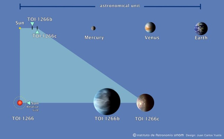 Abb.: Größe des Systems TOI-1266 im Vergleich zum inneren Sonnen­system auf...