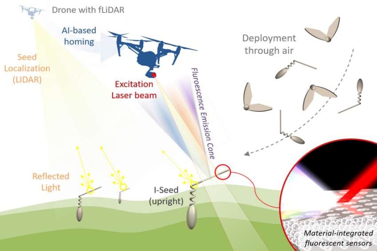 Abb.: Drohnen über­wachen fluores­zie­rende I-Seed-Roboter mit...