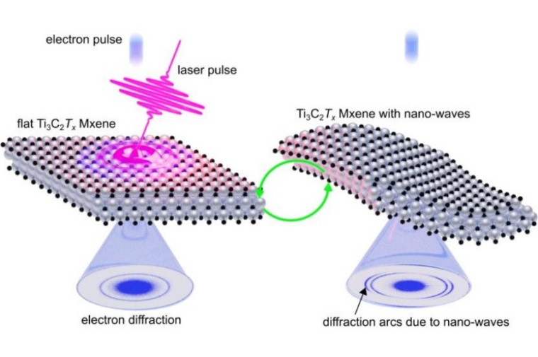 Abb.: Ultraschnelle Elektronenbeugung macht per Licht schaltbare Nanowellen in...