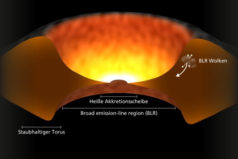 Abb.: Schematische Darstellung eines Quasars. Die heiße Akkretions­scheibe in...