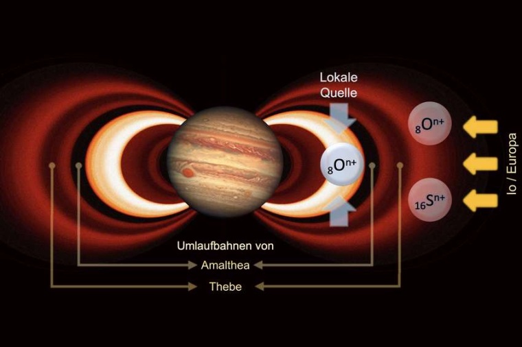 Abb.: Ein Blick auf die inneren Strah­lung­gürtel des Jupiters. (Bild: MPS)