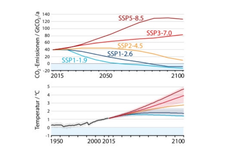 Abb.: Klimavorhersagen des IPCC: Die fünf im Bericht betrachteten...