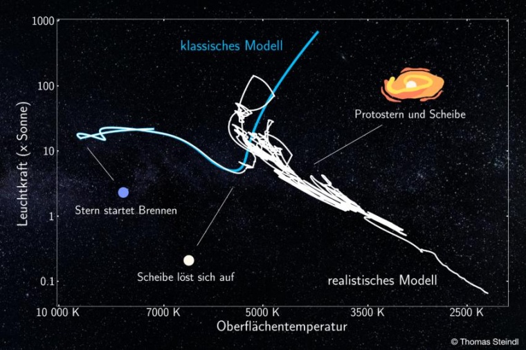 Abb.: Die blaue Linie zeigt die Entwicklung eines Sterns vor dem Übergang auf...