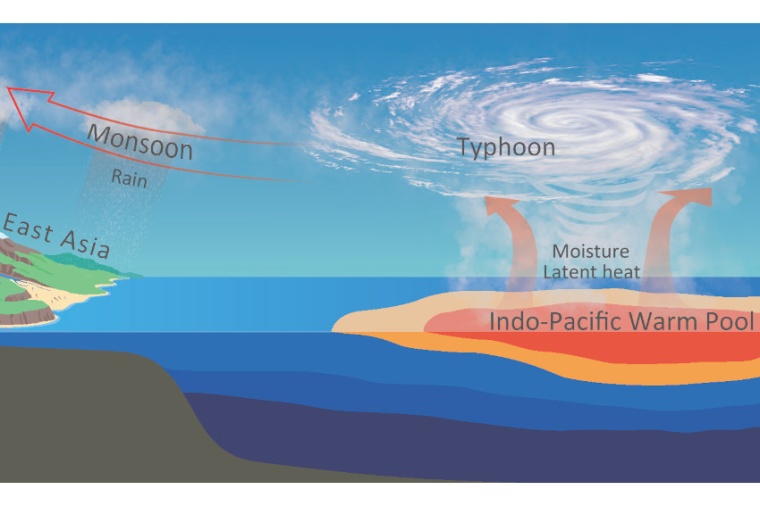 Abb.: Die Erwärmung der oberen Ozean­schichten im westlichen tropischen...