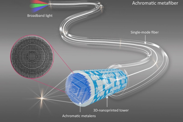Abb.: Am Ende einer optischen Glasfaser wird eine achromatische Polymer-Linse...