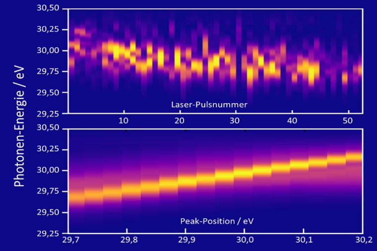 Abb.: Spektrum der Photonen unsortiert (o.) und nach der Peak-Position...